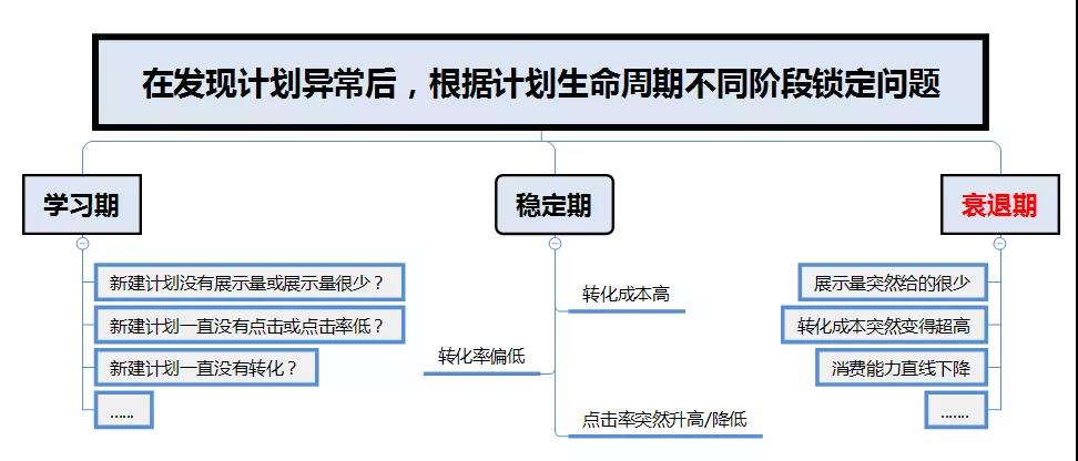 快手信息流廣告數(shù)據(jù)分析的基本思路