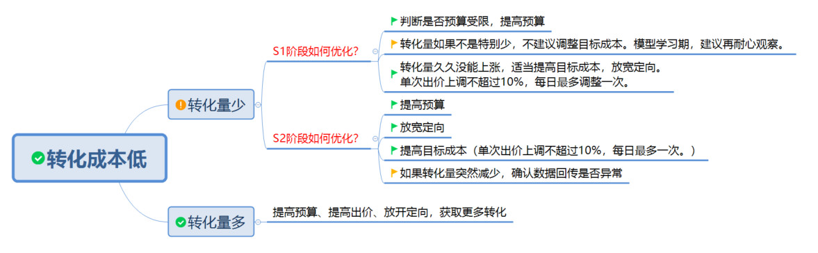 360賬戶轉(zhuǎn)化應(yīng)該怎么優(yōu)化