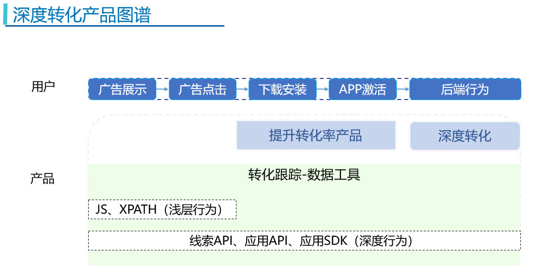 快手信息流深度轉化產品圖譜