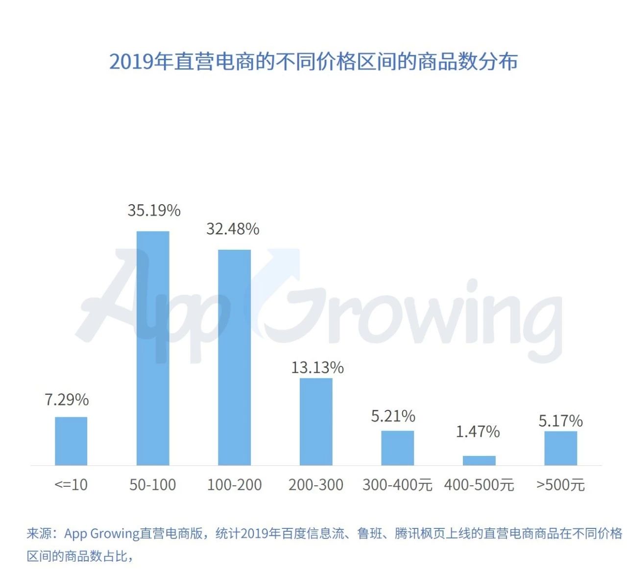 騰訊電商廣告投放數據