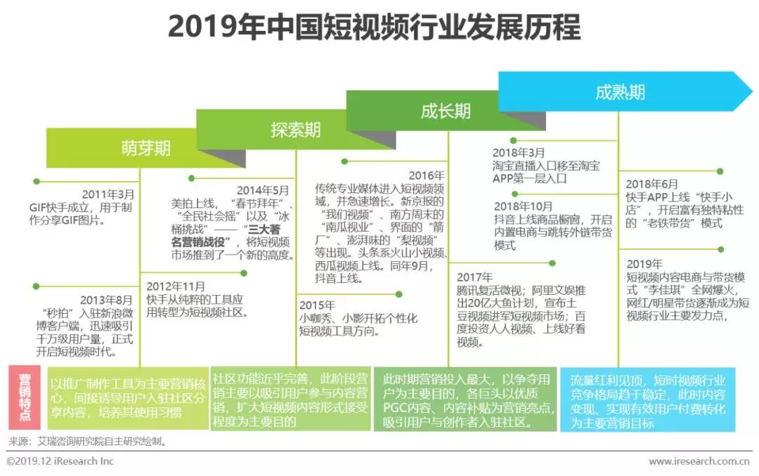 短視頻廣告發(fā)展史