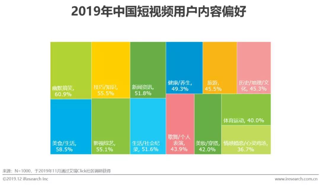 短視頻愛好定向投放