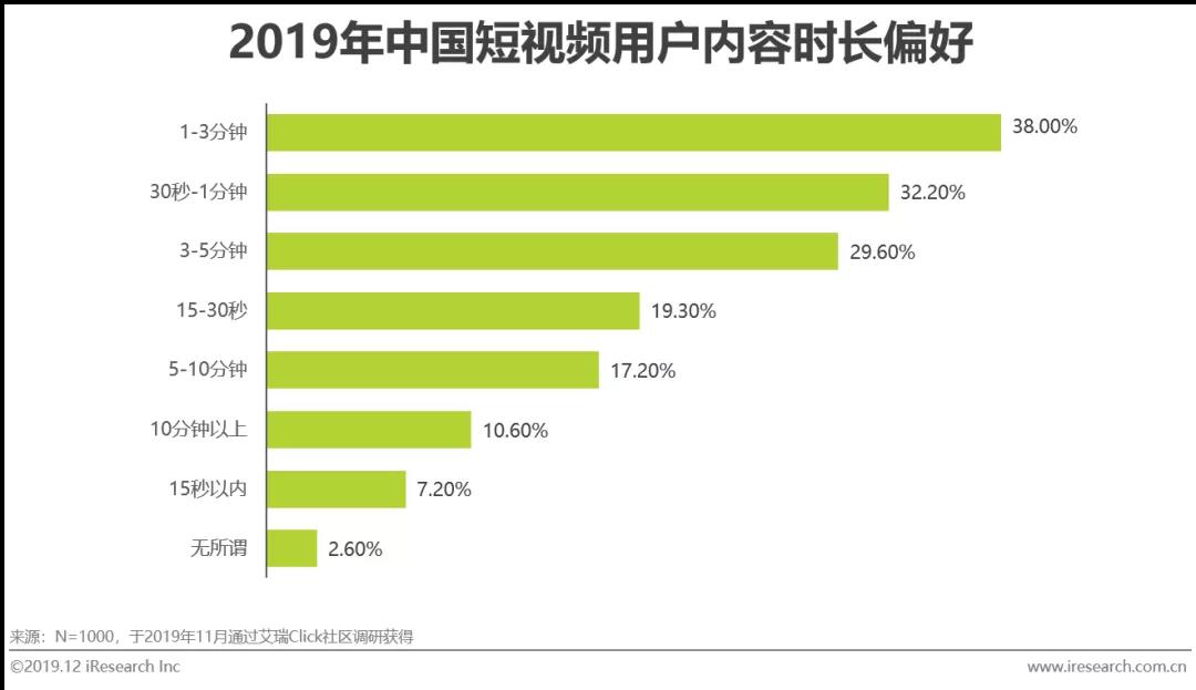 短視頻內(nèi)容愛好投放