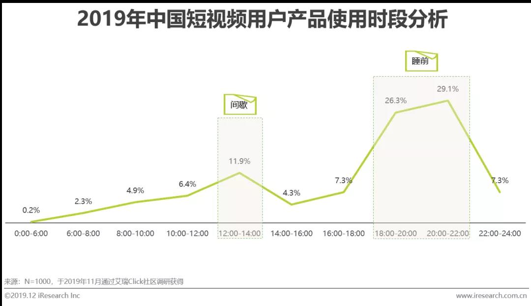 短視頻時段分析數(shù)據(jù)
