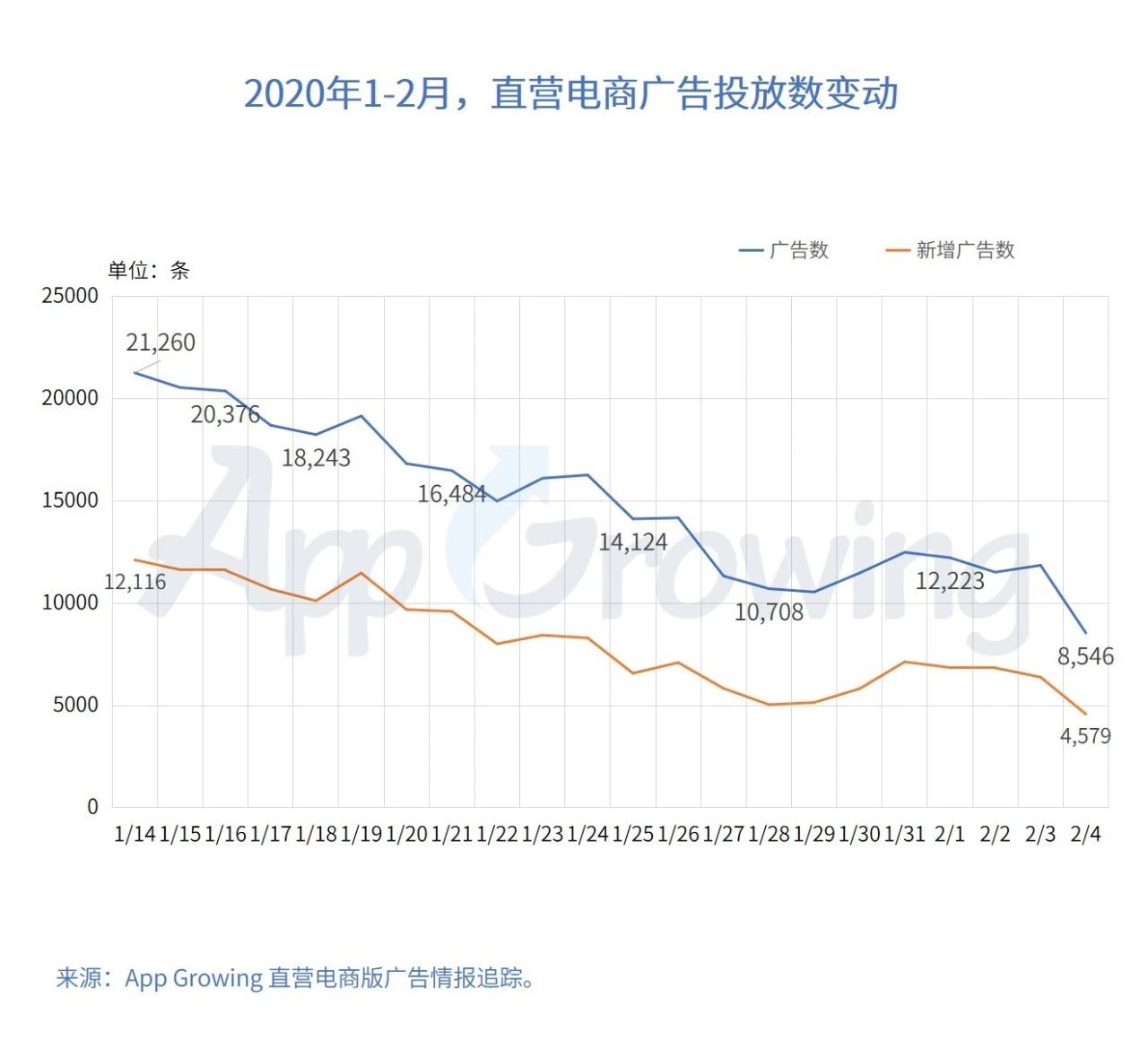 直播電商移動廣告投放