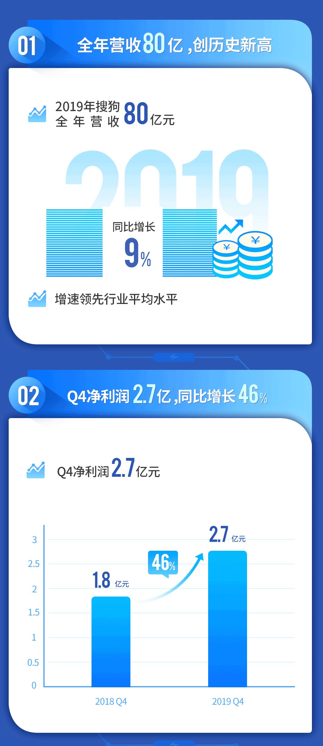 同比增長46%。在全球經濟增速放緩，宏觀經濟形勢持續面臨挑戰的背景下，搜狗憑借在搜索、輸入法、智能硬件、AI領域的完善與創新，整體業務健康穩步發展。