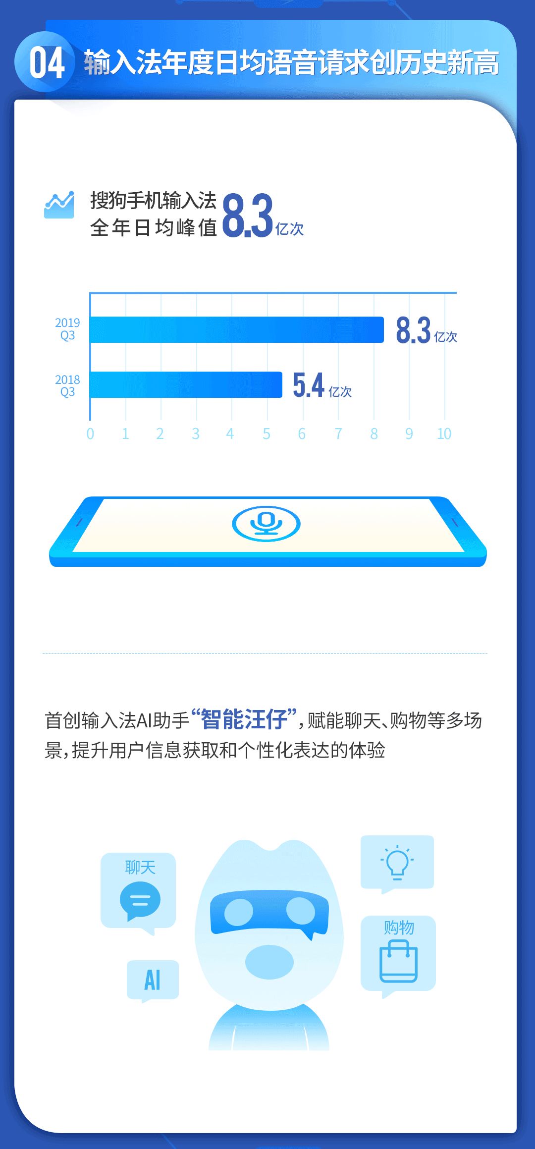 搜狗輸入法還通過AI賦能，推出語音變聲、個性化語音識別等特色功能，推動用戶粘性不斷提升。搜狗輸入法Q4日均語音請求同比增長54%，全年峰值最高達8.3億次，創歷史新高，繼續穩居國內最大的語音識別應用。
