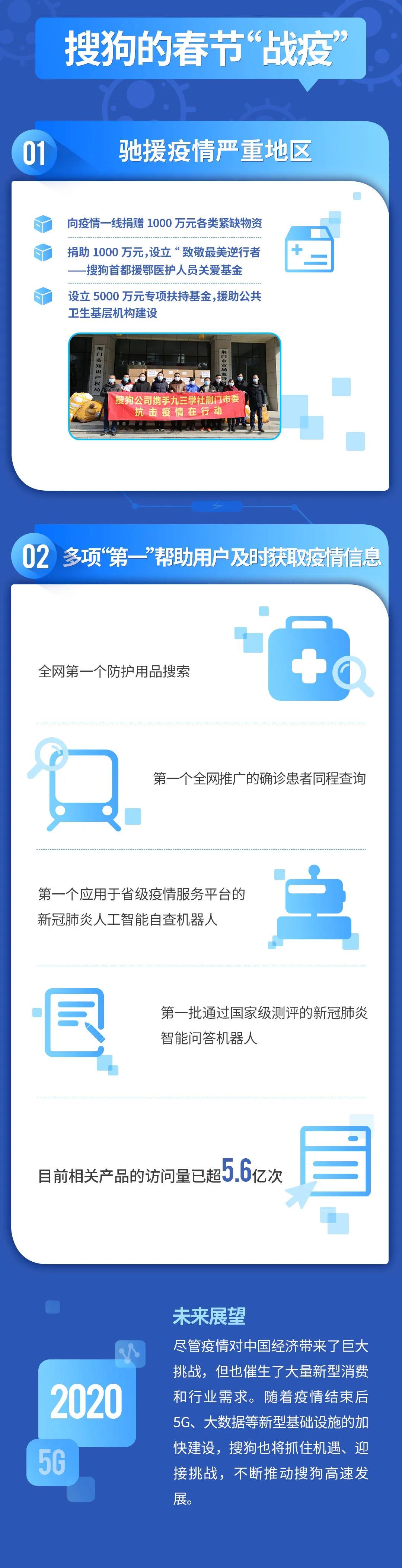 搜狗醫療搜索量同比提升約100%，自有智能分診系統在線問診量提升約400%。相信隨著疫情結束后經濟活力的全面恢復，搜狗將進入加速發展階段