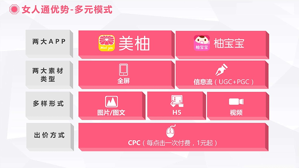 美柚公司從女性的生長歷程和生活需求出發(fā)走子產品發(fā)展戰(zhàn)略，繼美柚之后又陸續(xù)推出了柚寶寶、柚寶寶相冊、柚子街等一系列軟件，服務女性整個生理周期。