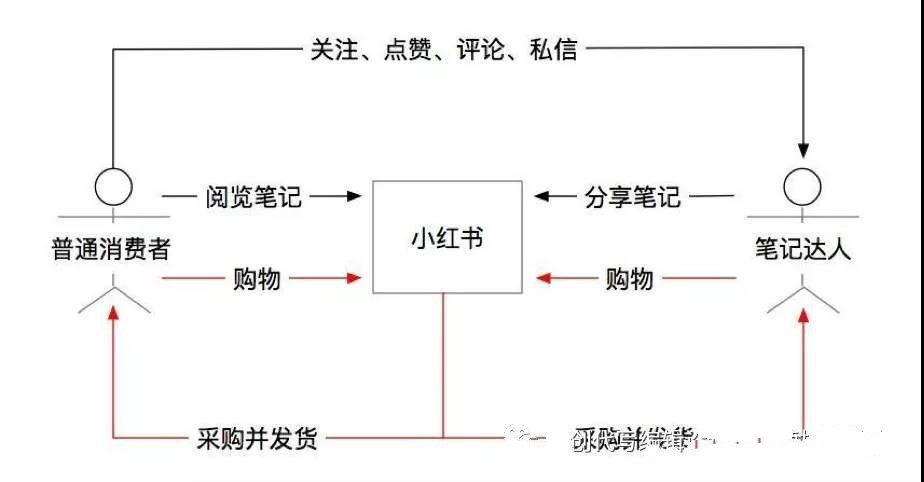 容連接商品的電商模式,解決用戶需求的同時也實現(xiàn)了內(nèi)容的變現(xiàn)。 容連接商品的電商模式,解決用戶需求的同時也實現(xiàn)了內(nèi)容的變現(xiàn)。