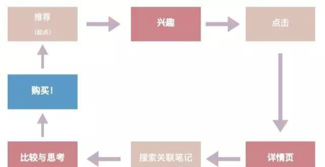 比如說裝修,用戶第一次登錄小紅書,想找到他自己的內(nèi)容 比如說裝修,用戶第一次登錄小紅書,想找到他自己的內(nèi)容