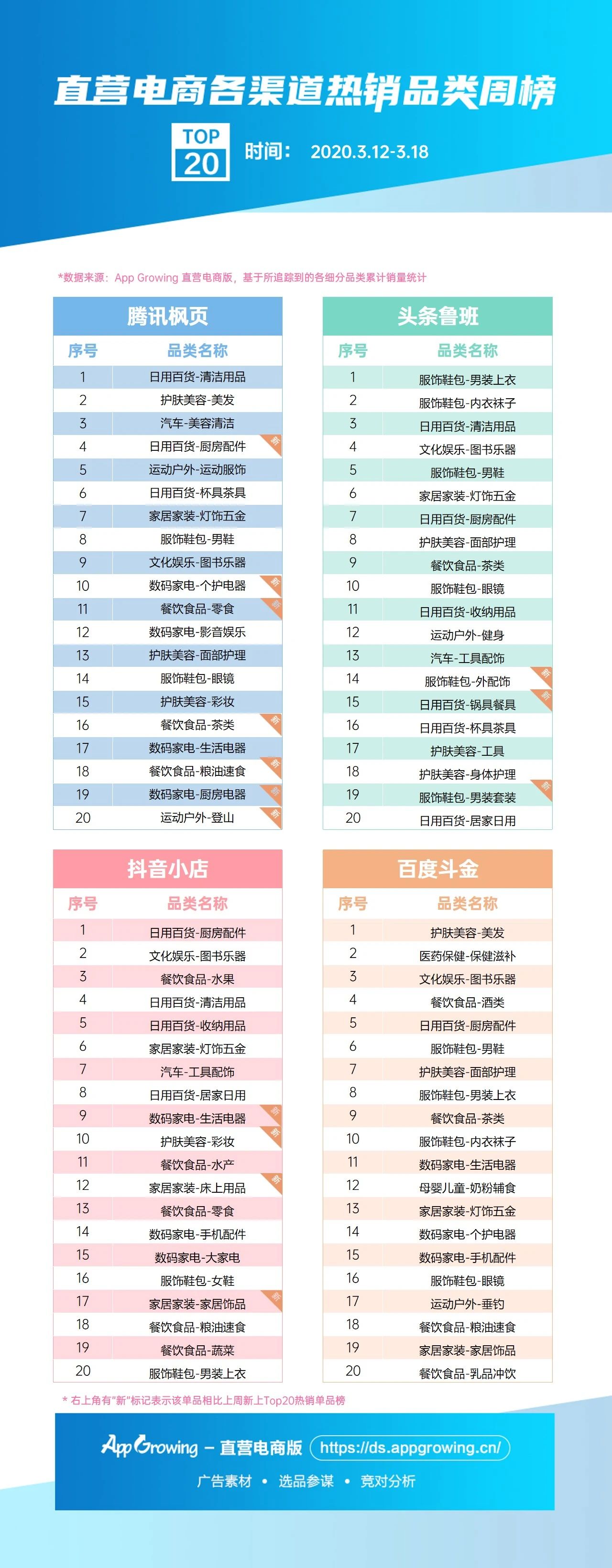 護膚美容行業(yè)在快手投放廣告-美發(fā)及醫(yī)藥保健-保健滋補依然穩(wěn)居單品榜前兩名。
