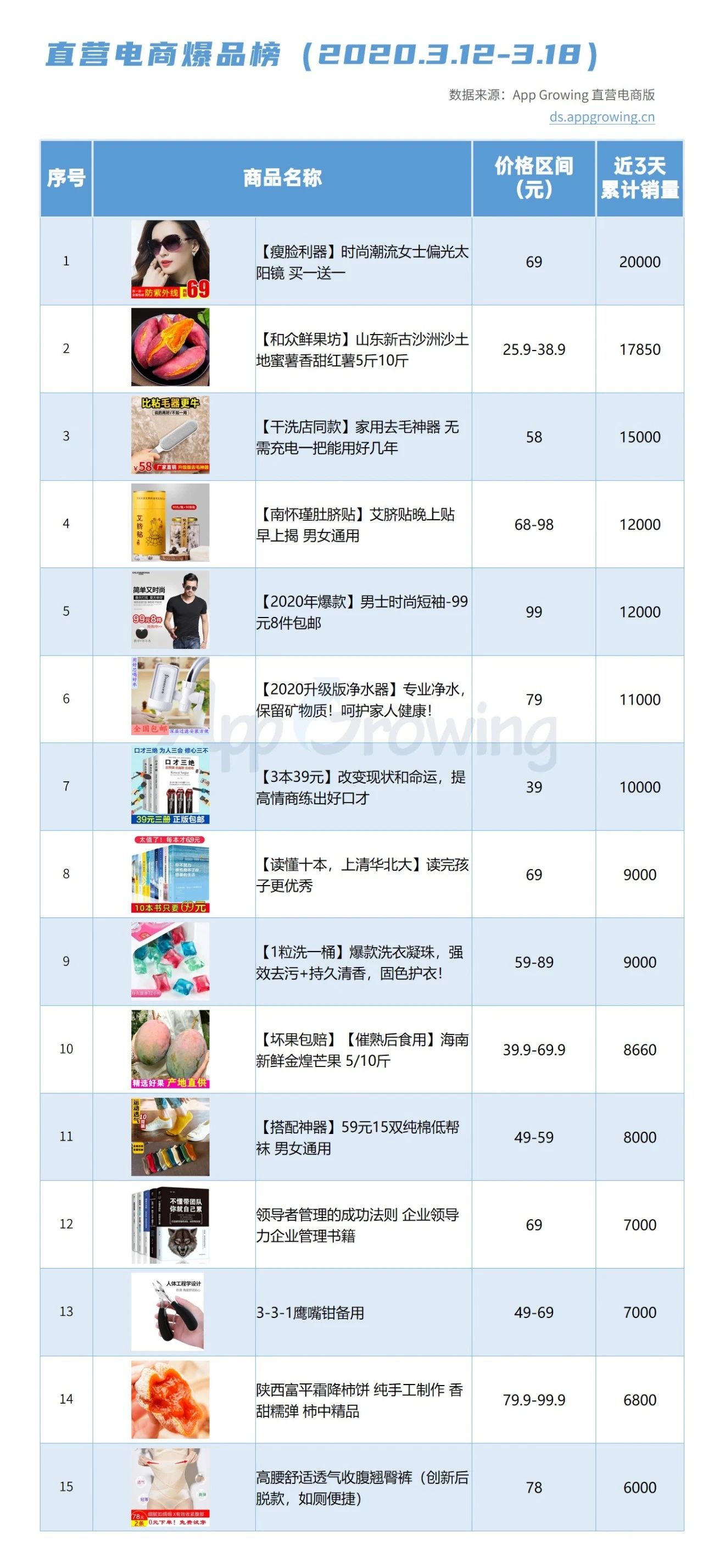 哪些爆品值得關注，快手上的哪些商品更具潛力？