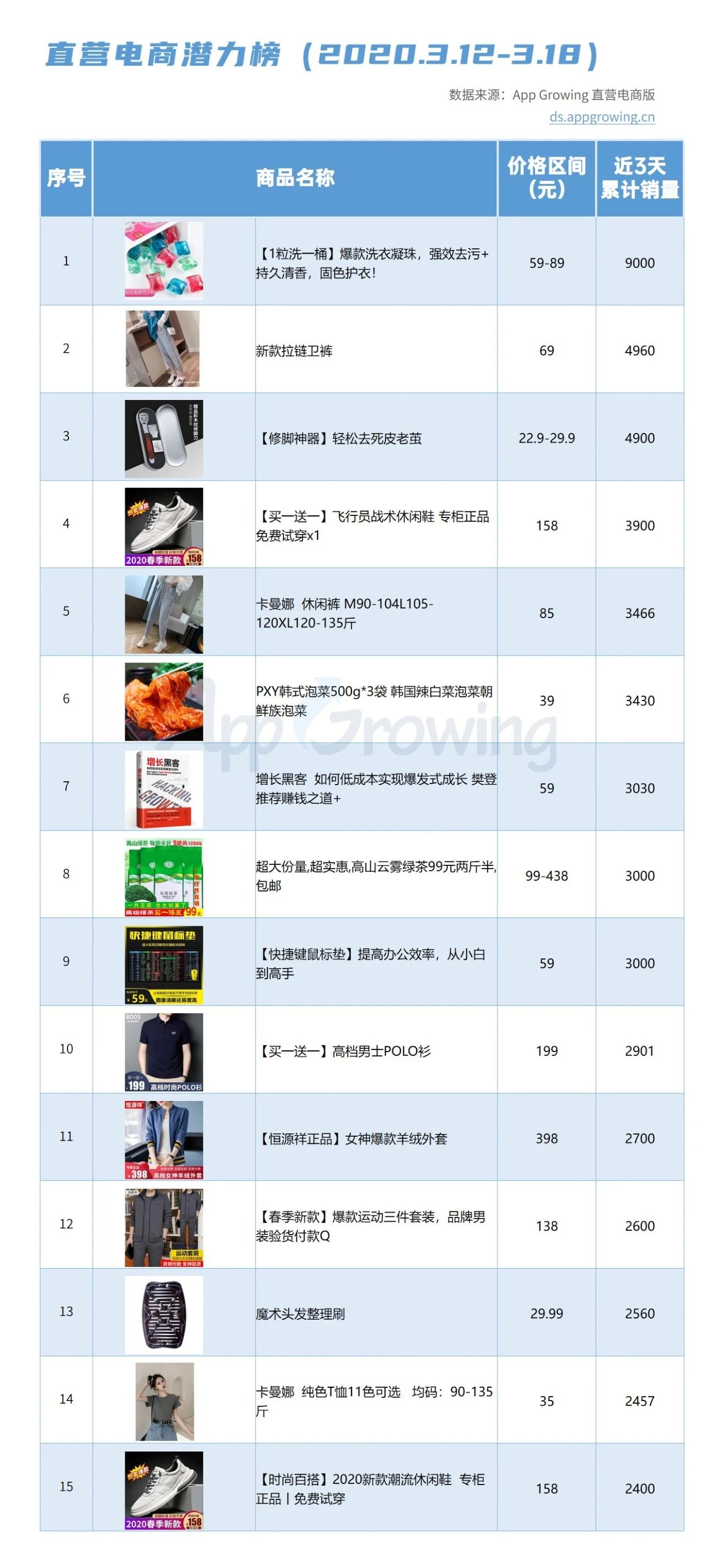 換季來襲，用戶的服飾類購買需求較旺盛，二類電商廣告在春夏季節(jié)性商品如T恤，