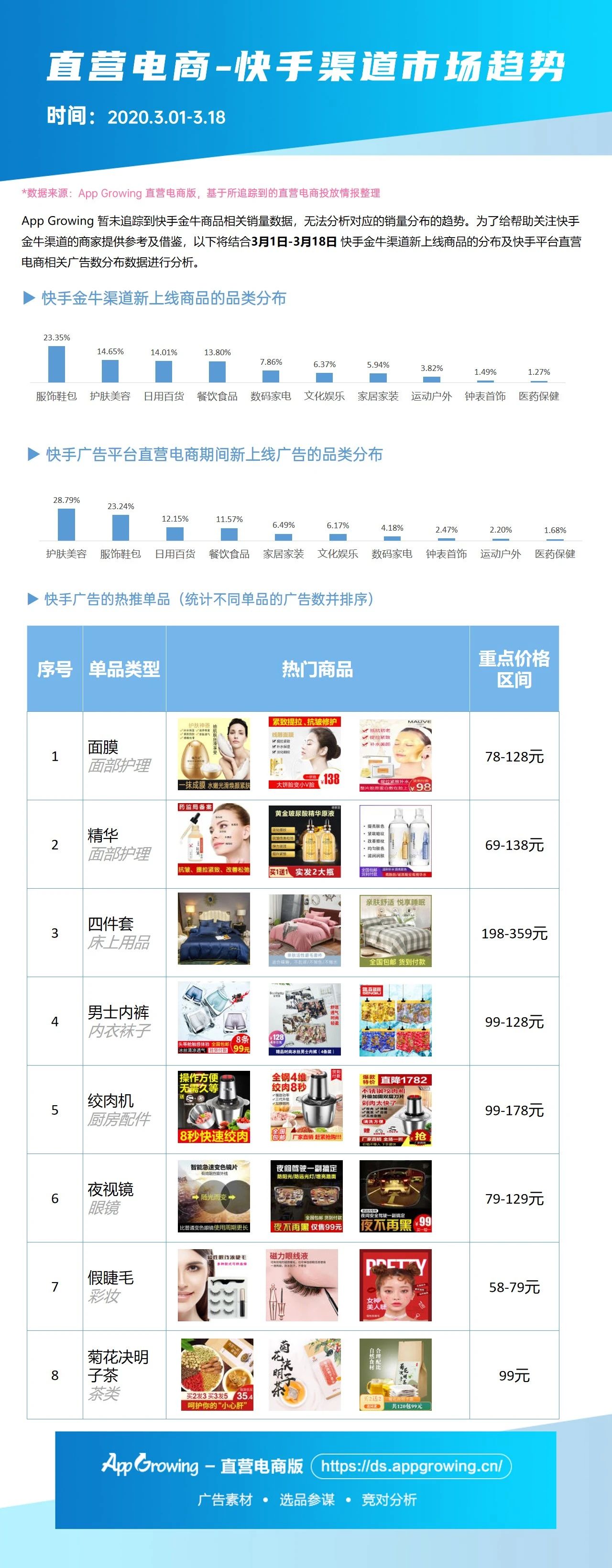 在新上線商品方面，快手推廣金牛渠道主要以服飾鞋包、護膚美容、日用百貨、餐飲食品四大品類為主。