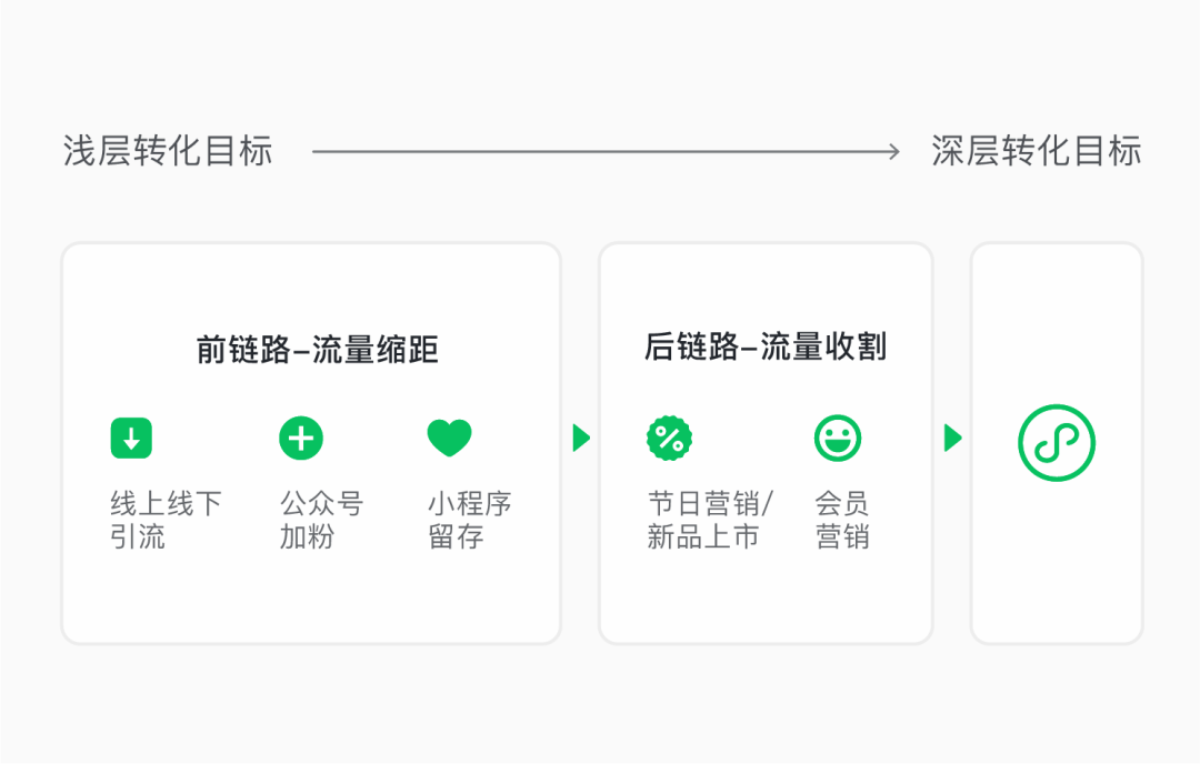 小程序結合微信廣告多種生態能力的組合玩法更是被一些“頭號玩家”玩的風生水起。