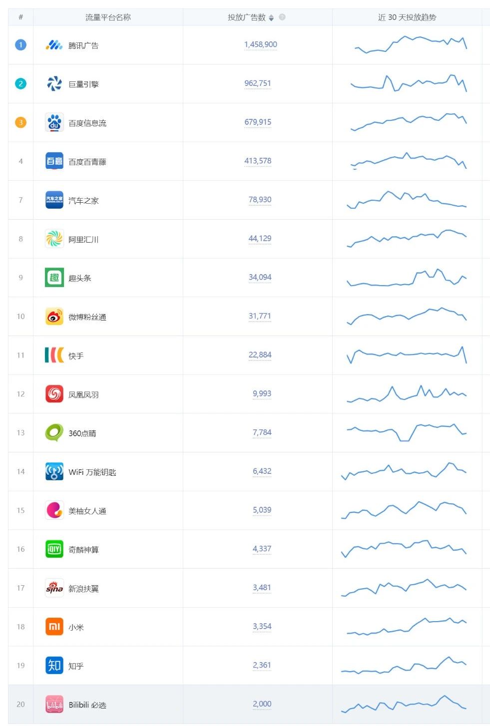 根據流量平臺推廣排行可以看出，騰訊廣告、磁力引擎、百度信息流三大平臺投放廣告數量最多