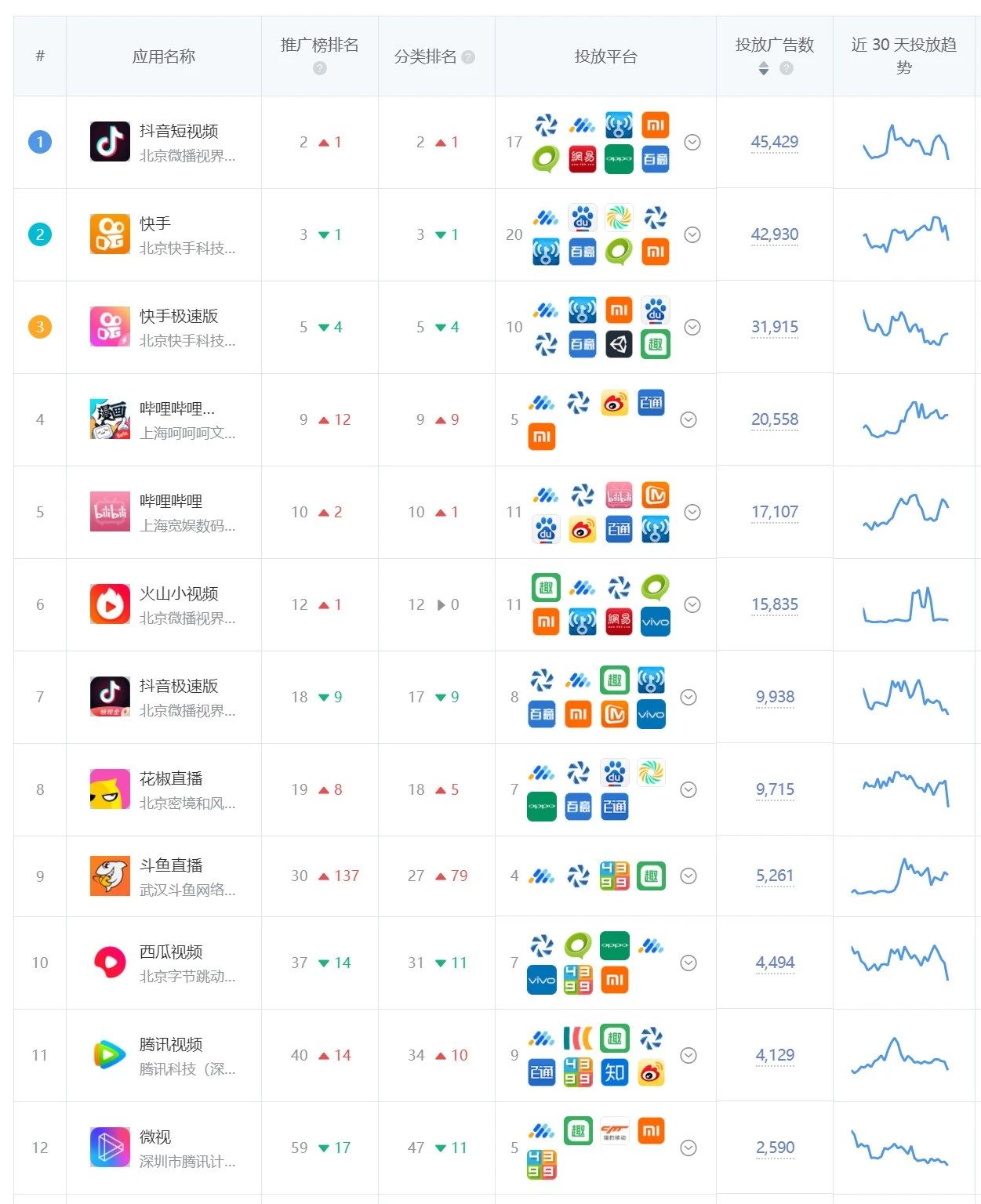 娛樂類應用廣告投放榜