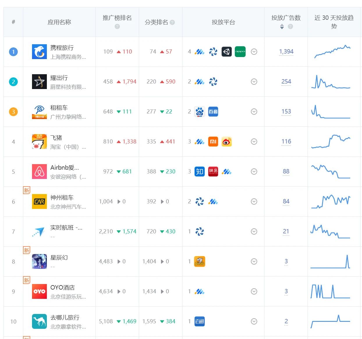 娛樂類應用投放榜