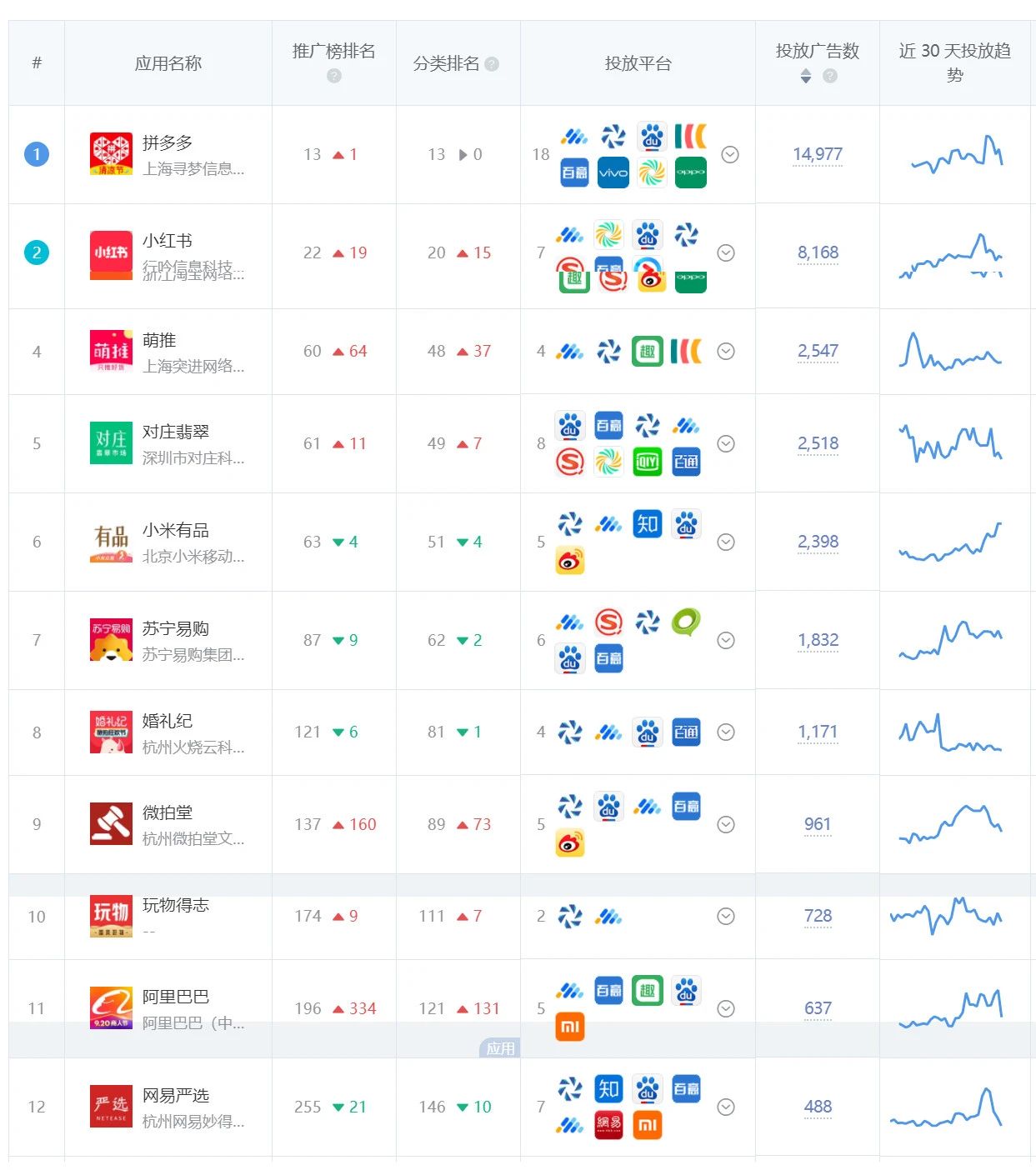 購物類應用廣告投放榜