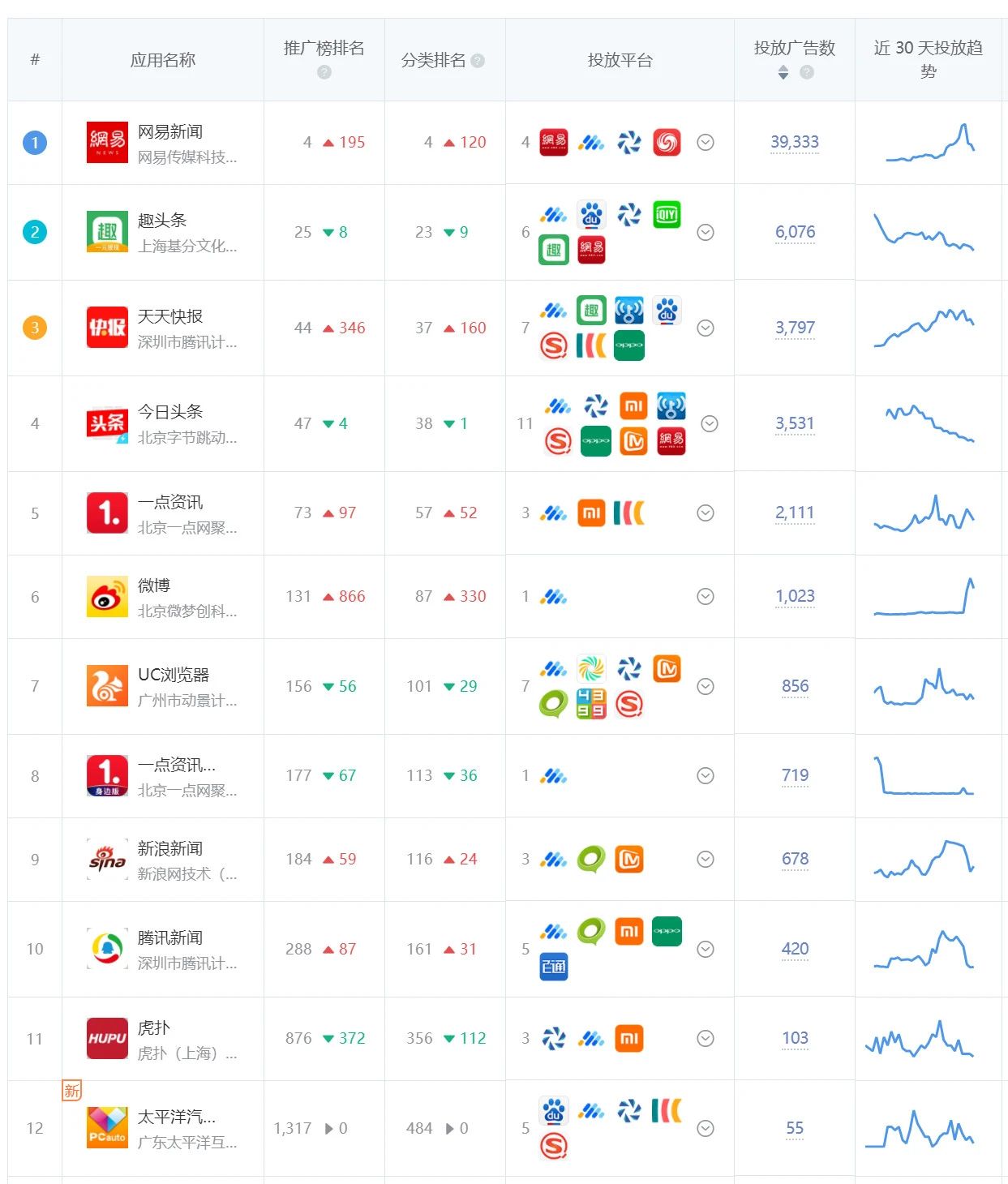 新聞類應用廣告投放榜