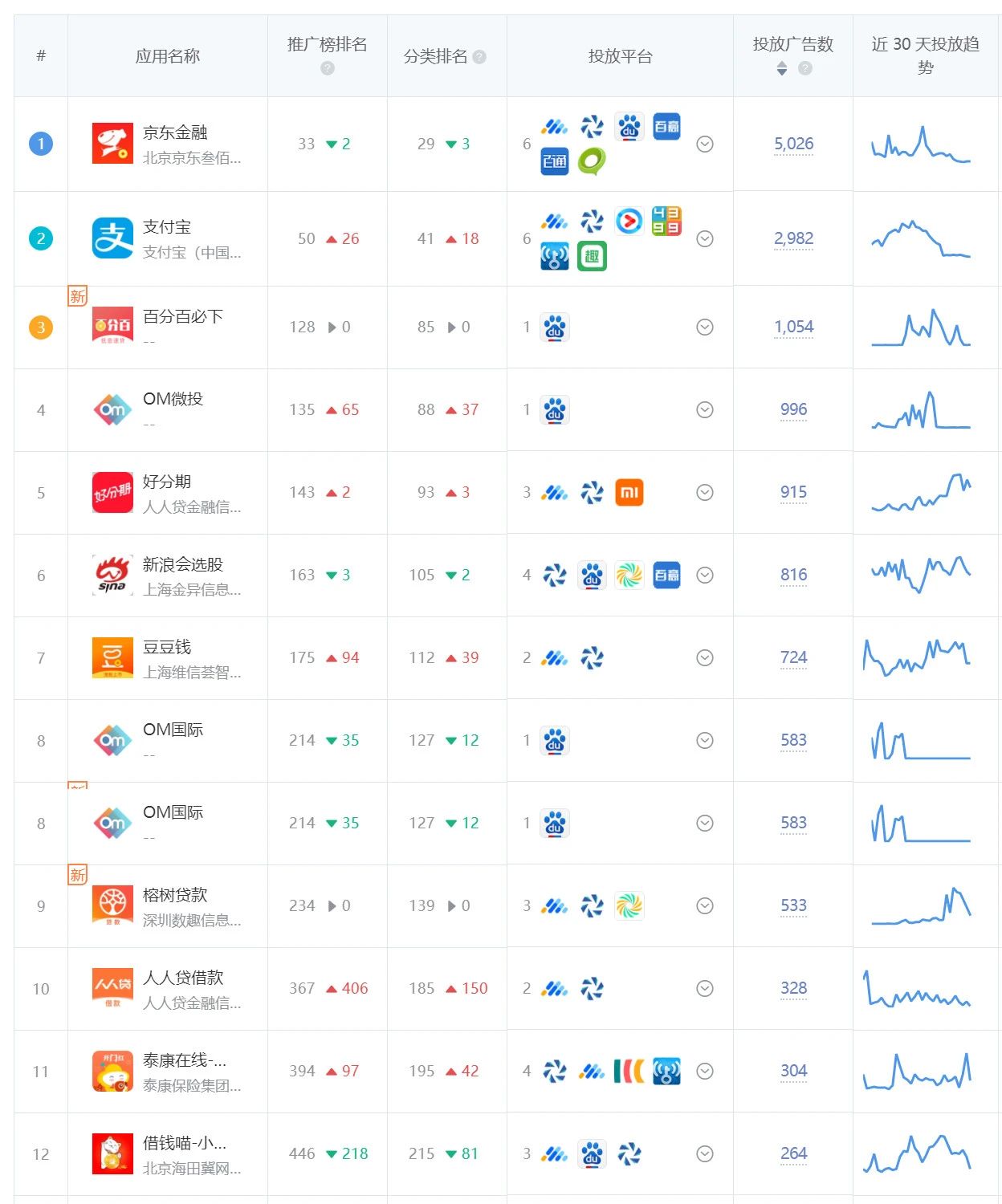 金融類應用廣告投放榜