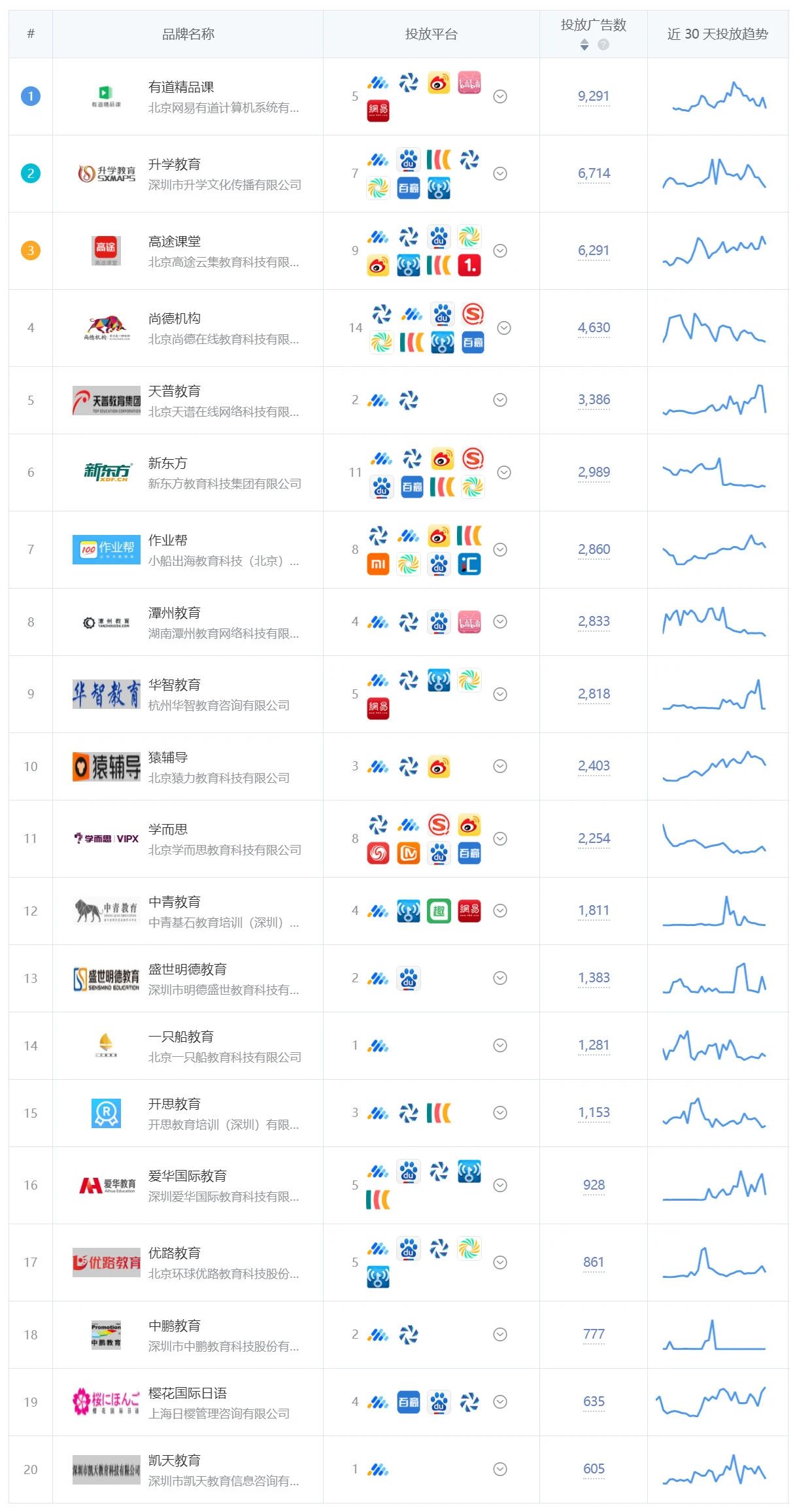 教育類品牌推廣榜