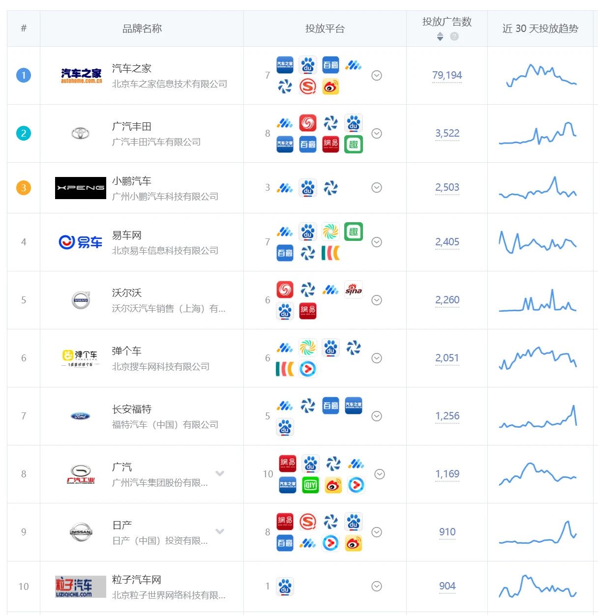 汽車類品牌推廣榜