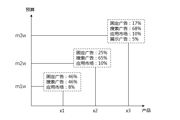 產品不同情況如何投放廣告