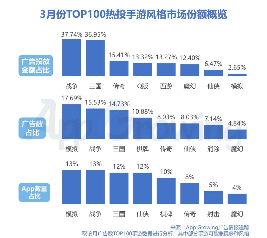 廣告數方面，模擬、戰爭、三國、棋牌類占大頭，模擬類由于《陽光養豬場》的帶動，廣告數占比依然堅挺，但相比上個月28.49%已明顯下降。 手游App數量分布較為均勻，模擬、戰爭、三國、仙俠、棋牌五大類占大頭。 