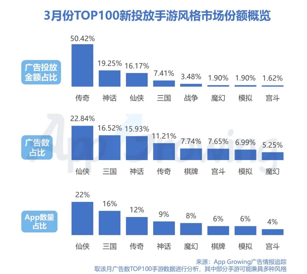 而在廣告數及App數量方面，仙俠、三國類則較為出彩，本月仙俠類新游仍多達22款（2月為27款），三國新游16款。 