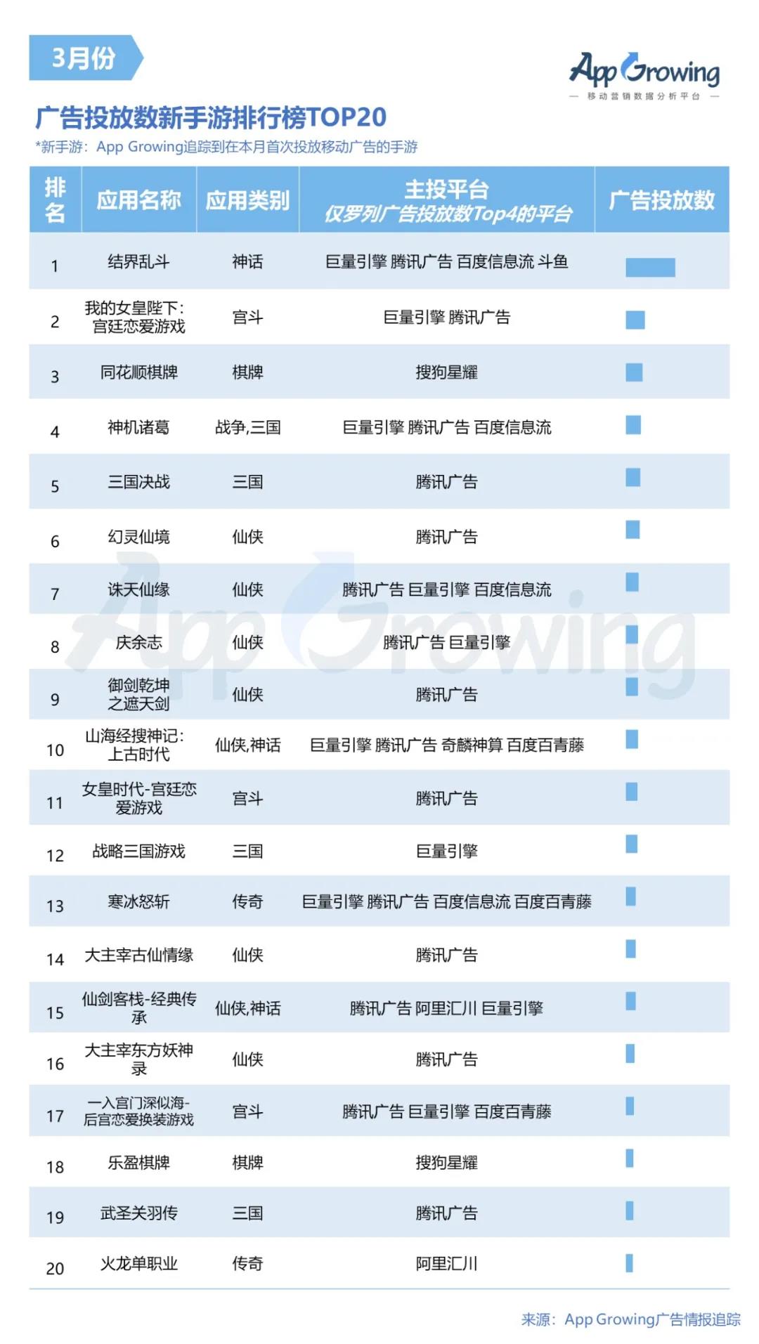  從新投放手游TOP20來看，3月仙俠類手游齊發力，共8款上榜。TOP10手游中有一半為仙俠手游，其中《幻靈仙境》廣告投放數最高，其余4款分居7、8、9、10名。