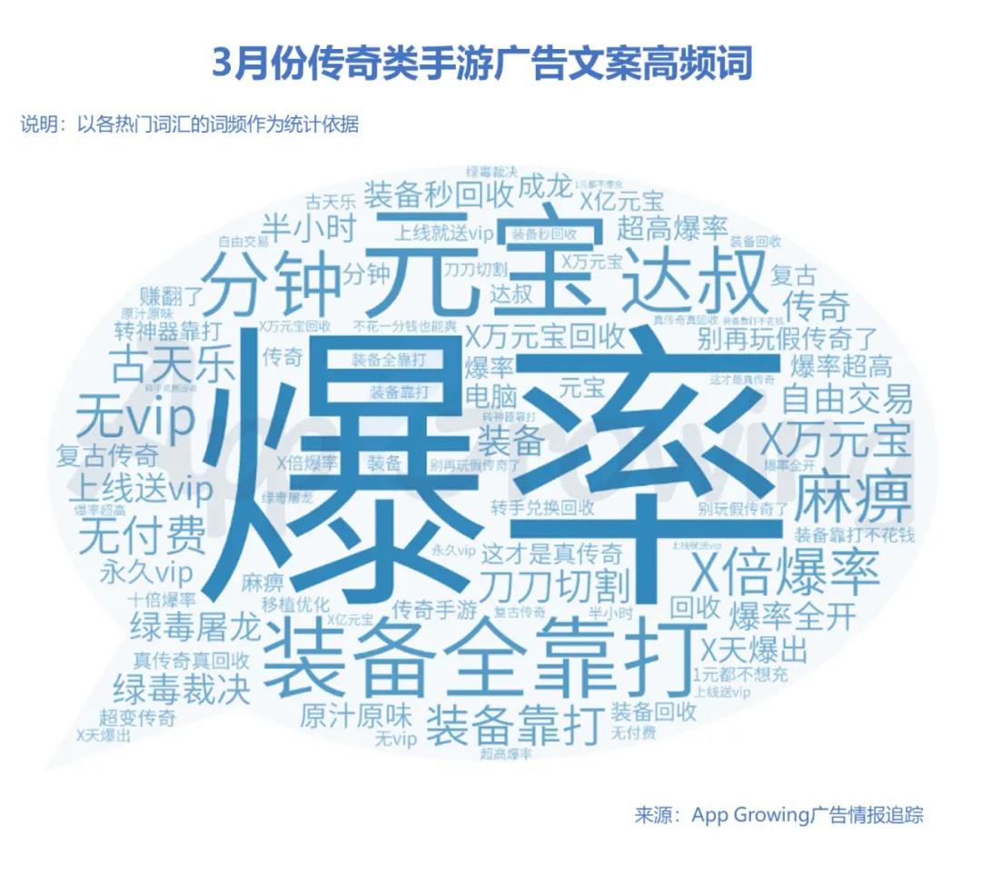 基于3月份追蹤到的移動廣告情報，對不同游戲類型的廣告文案進行整理，梳理出該月熱推游戲風格——傳奇、模擬、三國、仙俠手游高頻詞如下。 