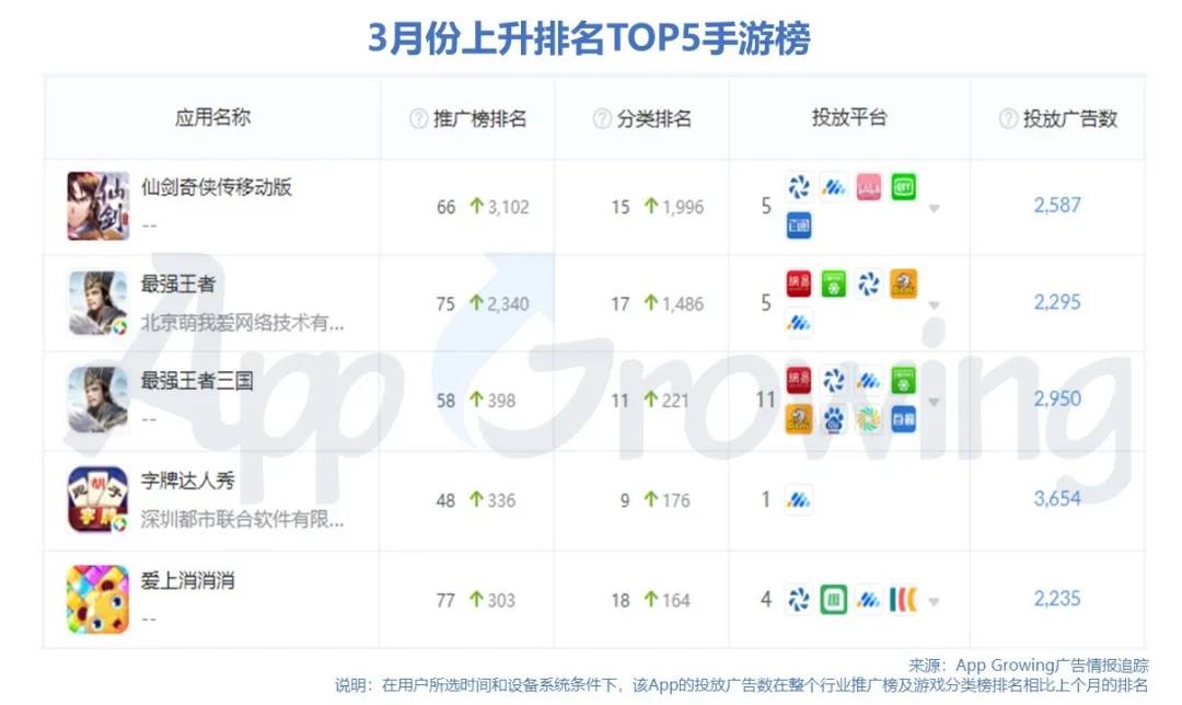 在游戲排行榜排名上升近2000名，那么這兩款手游在廣告創意方面都有什么套路？