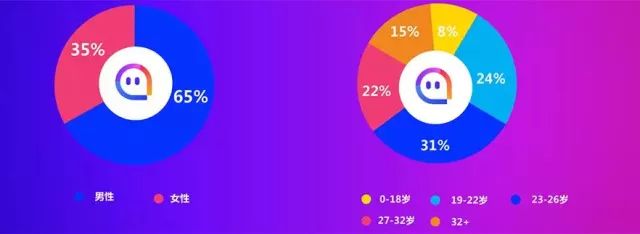 絕大多數用戶集中在30歲以下，大部分集中在19-32歲之間