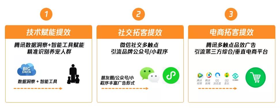 依托微信廣告平臺的社交屬性，可以通過搜一搜品牌專區、微信公眾號、微信朋友圈和微信小程序等豐富的廣告形式