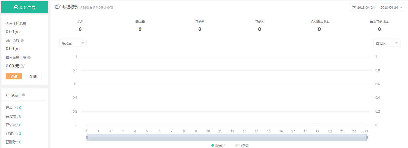 微博廣告投放完成以后并不是萬事大吉了，做好數據監測也是非常重要的