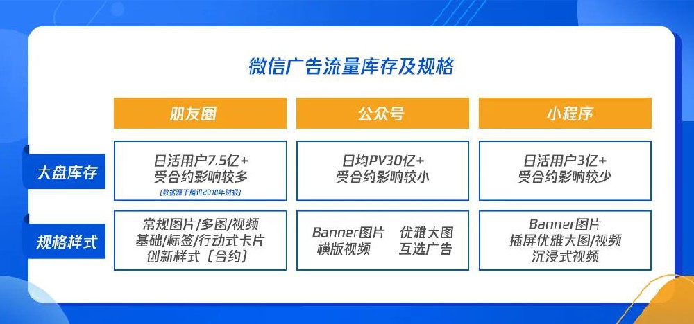 朋友圈廣告的競價挑戰，在于流量受合約廣告擠壓，合約鎖量頻繁且量大