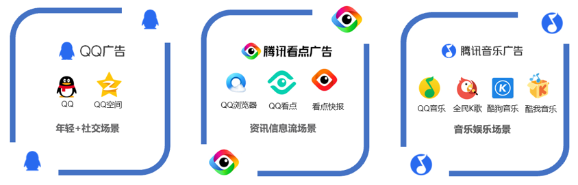 騰訊信息流廣告與QQ廣告包括了信息流、社交及音樂娛樂三大場景，覆蓋了大量中青年的保險中堅人群。