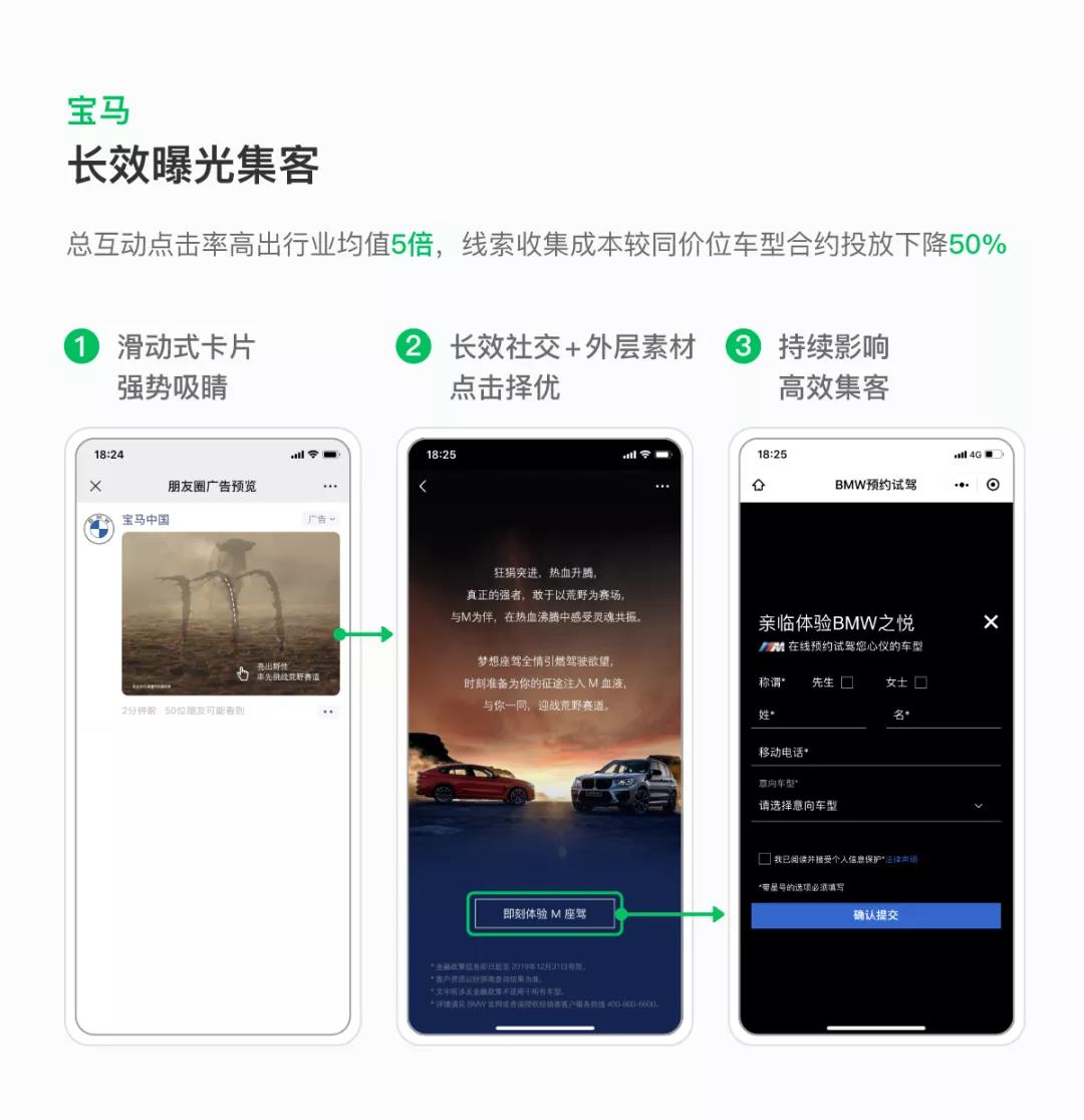 新能力上線后，寶馬M座駕微信朋友圈廣告就選擇了長效社交模式，并優化外層素材點擊率，20天長效引流集客，品效提升顯著。