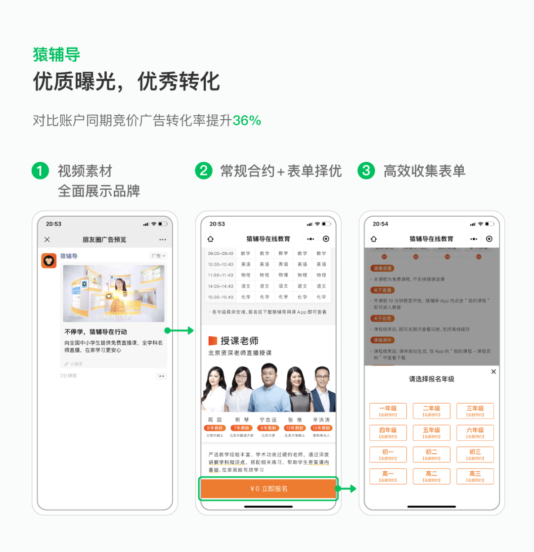 猿輔導借勢投放三波微信朋友圈常規合約廣告，希望短時間大曝光迅速提升品牌認知度，同時收集潛客銷售線索。