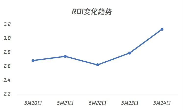 以某鞋靴類騰訊廣告主為例，在微信流量平臺使用ROI出價系統(tǒng)后，整體ROI也得到了穩(wěn)定提升，最終達(dá)成了目標(biāo)ROI。