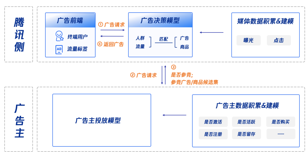 為了幫助電商廣告主在618大促期間進(jìn)一步提升多商品廣告的投放效果，騰訊廣告還推出“多商品廣告+RTA”的全新解決方案。