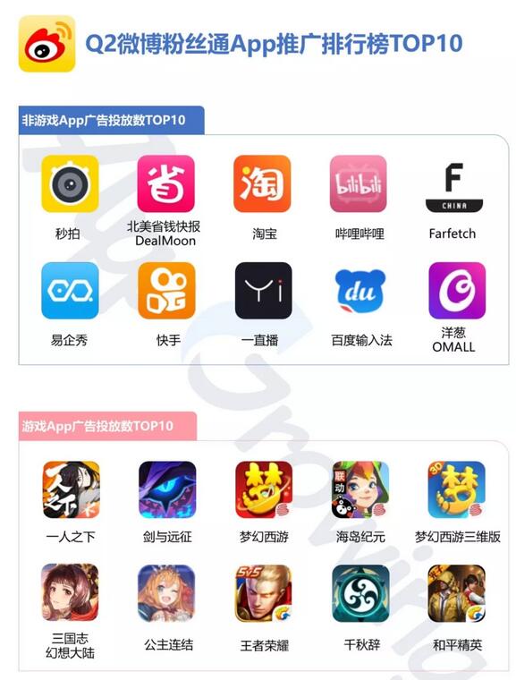 基于在Q2期間追蹤到的移動廣告情報，進一步整理出微博粉絲通在該期間粉絲通廣告投放數TOP10游戲&非游戲App如下。