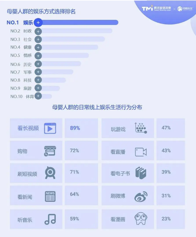 可以看到該人群熱衷騰訊廣告投放的內(nèi)容消費也樂享購物，整體轉(zhuǎn)化潛力較高