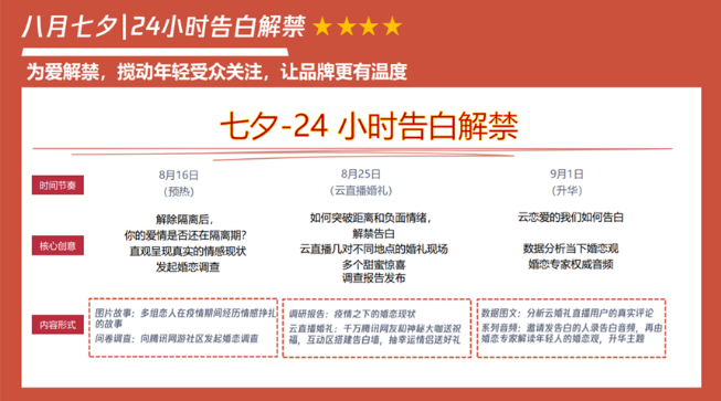 助力旅拍行業傳遞品牌價值觀念，達成與廣告投放用戶的深度情感共鳴，提升品牌好感度。