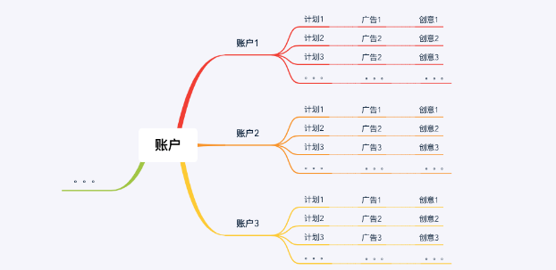 不同方向的素材要用到哪些定向包等等。這樣在廣告投放的時候，每個賬戶的情況就比較容易把握