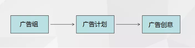    如何合理搭建廣告結構？做過頭條的都知道