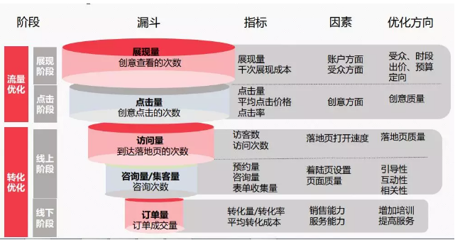 頭條信息流廣告展示——廣告點擊——頁面訪問——用戶轉化——客戶/銷售咨詢——轉為客戶