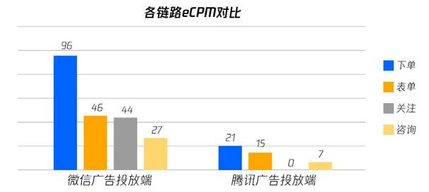 騰訊廣告助力付費率提升30%，低價課鏈路成為職業學歷教育優選